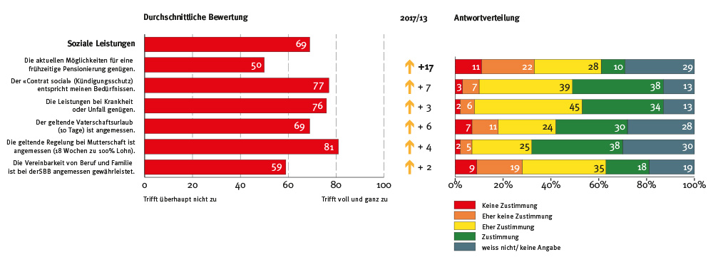 Die Sozialleistungen im GAV erhalten bei der Umfrage die besten Noten von den SEV-Mitgliedern. In diesem Bereich gab es in vier Jahren die meisten Verbesserungen.