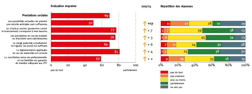 Les prestations sociales de la CCT obtiennent les meilleures notes dans le sondage r&eacute;alis&eacute; par le SEV aupr&egrave;s de ses membres. Mention sp&eacute;ciale pour les retraites anticip&eacute;es dont la progression a &eacute;t&eacute; &eacute;norme. A droite, la r&eacute;partition des r&eacute;ponses en %.