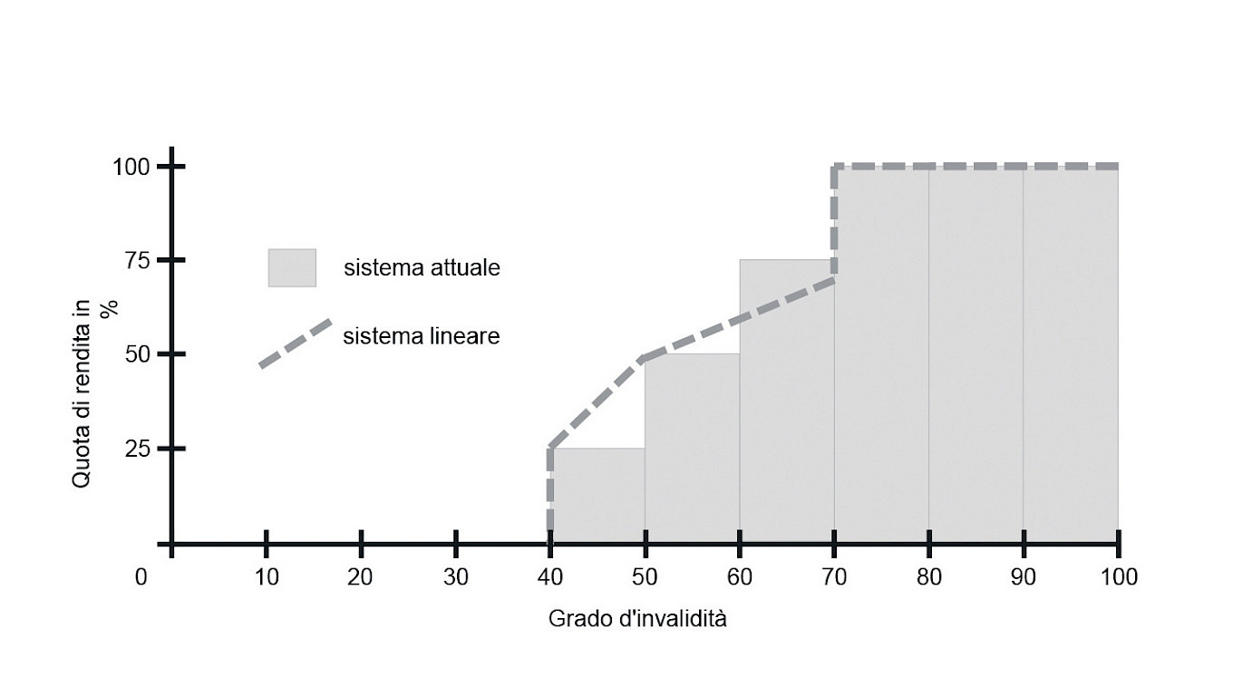 Sistema di rendite lineare con rendita intera a partire da un grado d'invalidità del 70 per cento. Fonte del grafico: Messaggio del Consiglio federale 15.2.2017.