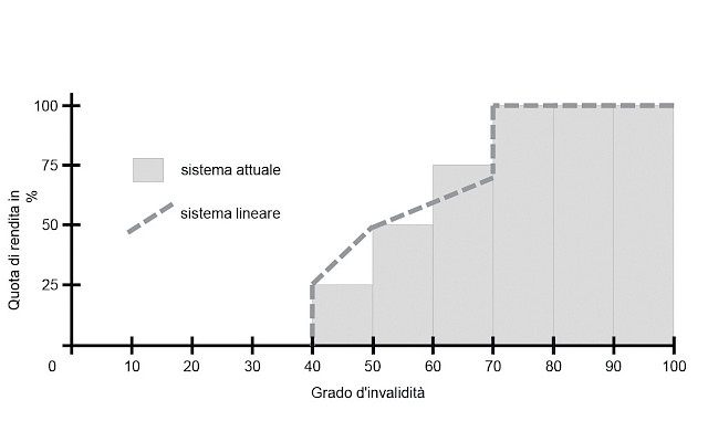 Sistema di rendite lineare con rendita intera a partire da un grado d'invalidità del 70 per cento. Fonte del grafico: Messaggio del Consiglio federale 15.2.2017.