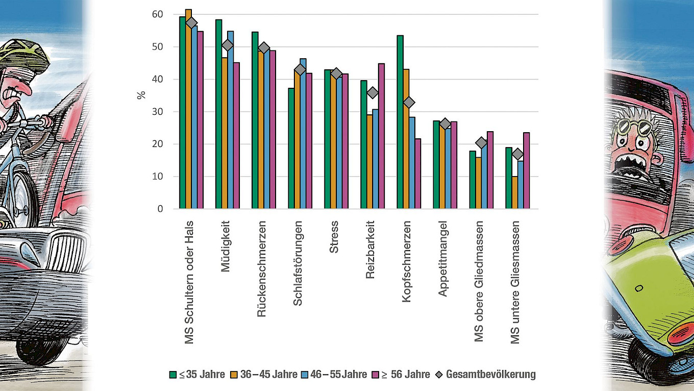 Gesundheitsprobleme aufgeschlüsselt nach Altersgruppen und im Vergleich zur Gesamtbevölkerung.