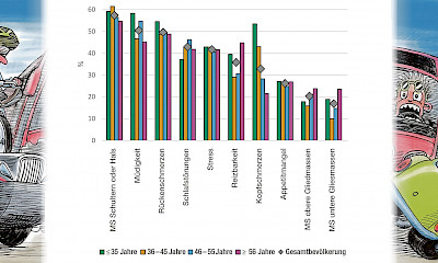 Gesundheitsprobleme aufgeschlüsselt nach Altersgruppen und im Vergleich zur Gesamtbevölkerung.