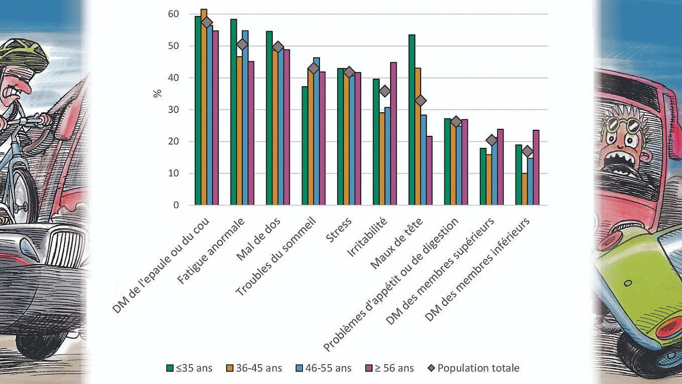 Problèmes de santé répartis par groupe d’âge et population totale. Lire : 61,5% des 36-45 ans ont des douleurs musculaires (DM) de l’épaule / cou.