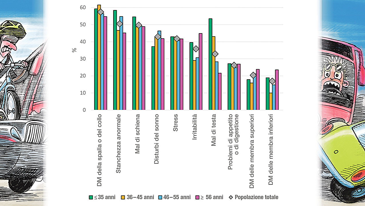 Problemi di salute suddivisi per fascia d’età e popolazione totale. Il 61,5 % delle persone di età compresa tra i 36 e i 45 anni ha dolori muscolari (DM)  alla spalla e/o al collo.