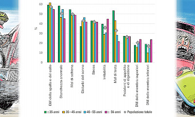 Problemi di salute suddivisi per fascia d’età e popolazione totale. Il 61,5 % delle persone di età compresa tra i 36 e i 45 anni ha dolori muscolari (DM)  alla spalla e/o al collo.