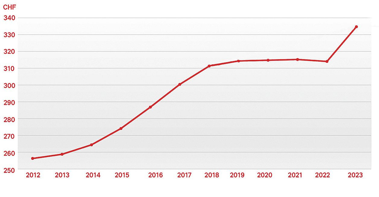 Entwicklung mittlere Krankenkassenprämie (Grundversicherung) pro Monat pro Kopf 2012-2023.