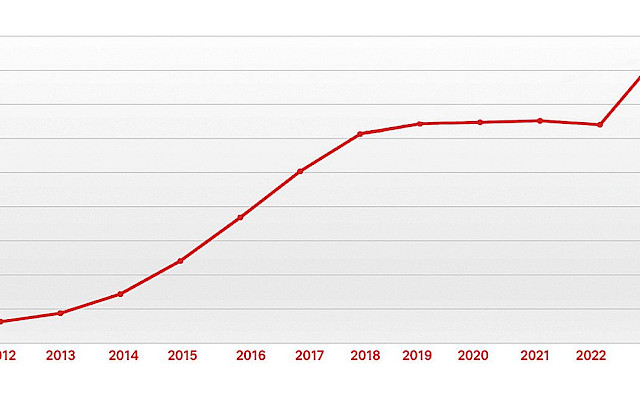 Entwicklung mittlere Krankenkassenprämie (Grundversicherung) pro Monat pro Kopf 2012-2023.