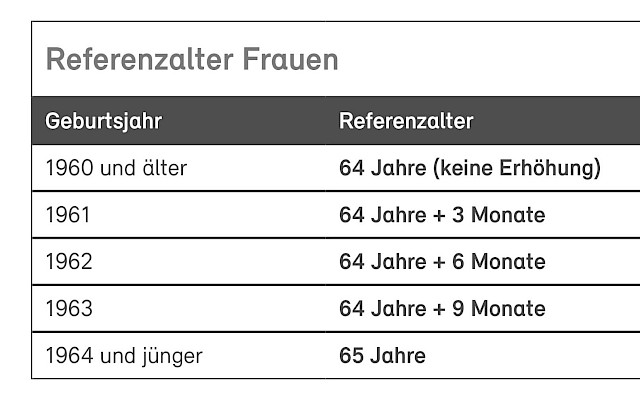 AHV-Reform 21 gilt ab 1. Januar 2024
