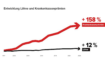 Die Krankenkasse-Prämien-Entlastungsinitiative will diese Entwicklung stoppen.